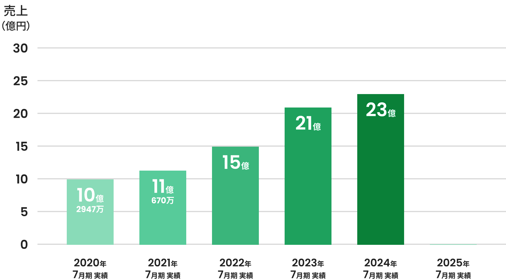 2020年から2024年にかけて売上が10億円から23億円に成長した推移を示す棒グラフ